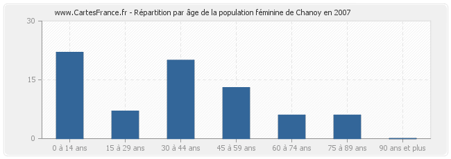 Répartition par âge de la population féminine de Chanoy en 2007