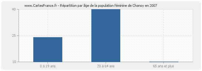 Répartition par âge de la population féminine de Chanoy en 2007