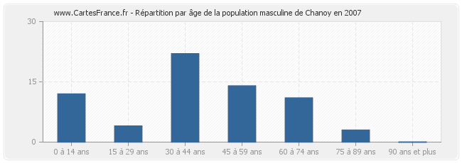 Répartition par âge de la population masculine de Chanoy en 2007