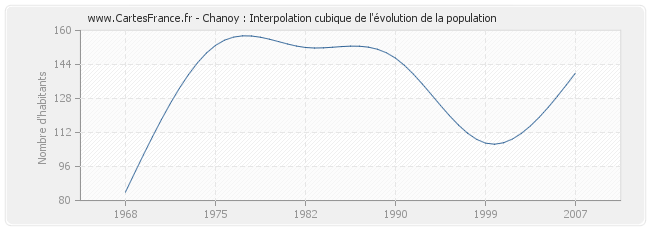 Chanoy : Interpolation cubique de l'évolution de la population