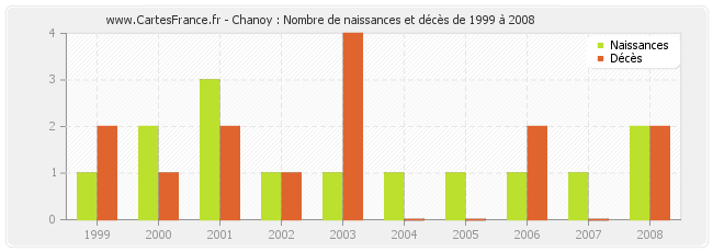 Chanoy : Nombre de naissances et décès de 1999 à 2008