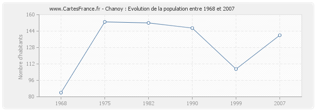 Population Chanoy