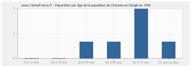 Répartition par âge de la population de Charmes-en-l'Angle en 1999