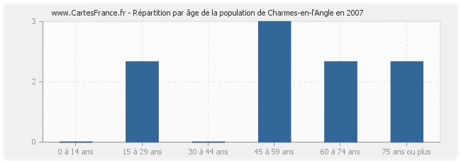 Répartition par âge de la population de Charmes-en-l'Angle en 2007