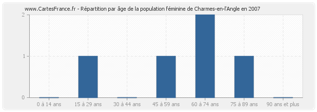 Répartition par âge de la population féminine de Charmes-en-l'Angle en 2007