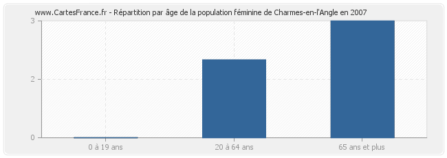 Répartition par âge de la population féminine de Charmes-en-l'Angle en 2007