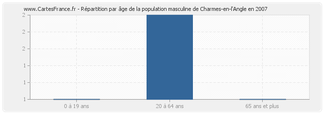 Répartition par âge de la population masculine de Charmes-en-l'Angle en 2007