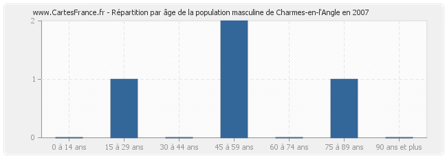 Répartition par âge de la population masculine de Charmes-en-l'Angle en 2007