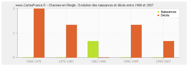 Charmes-en-l'Angle : Evolution des naissances et décès entre 1968 et 2007