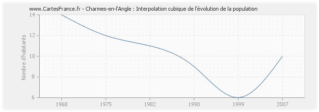 Charmes-en-l'Angle : Interpolation cubique de l'évolution de la population