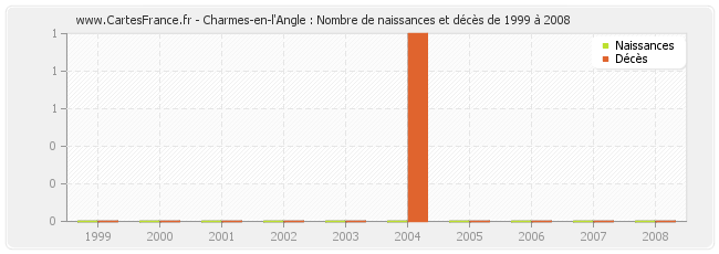 Charmes-en-l'Angle : Nombre de naissances et décès de 1999 à 2008