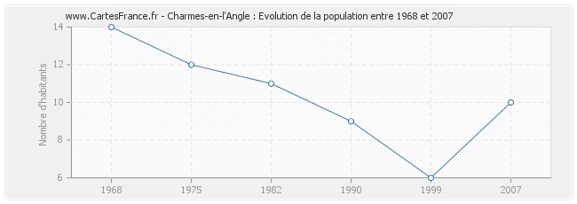 Population Charmes-en-l'Angle