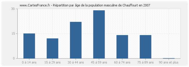 Répartition par âge de la population masculine de Chauffourt en 2007