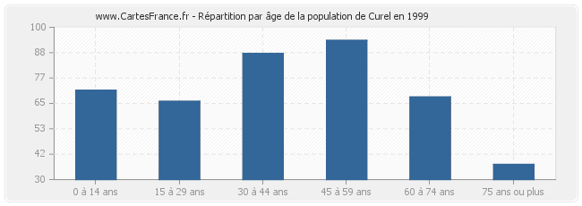 Répartition par âge de la population de Curel en 1999