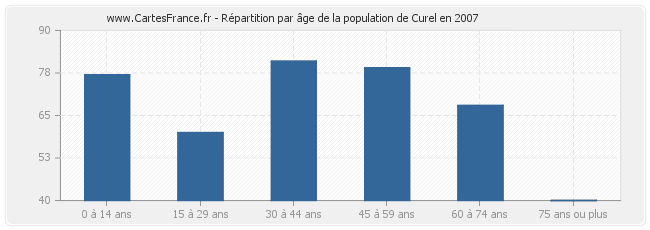 Répartition par âge de la population de Curel en 2007