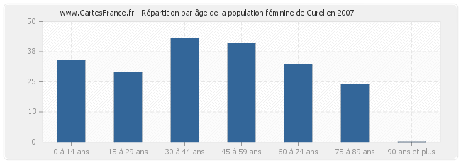 Répartition par âge de la population féminine de Curel en 2007