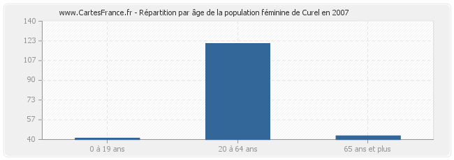 Répartition par âge de la population féminine de Curel en 2007