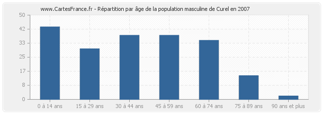 Répartition par âge de la population masculine de Curel en 2007