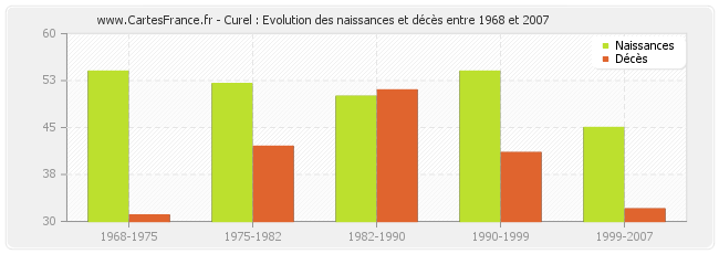 Curel : Evolution des naissances et décès entre 1968 et 2007