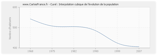 Curel : Interpolation cubique de l'évolution de la population