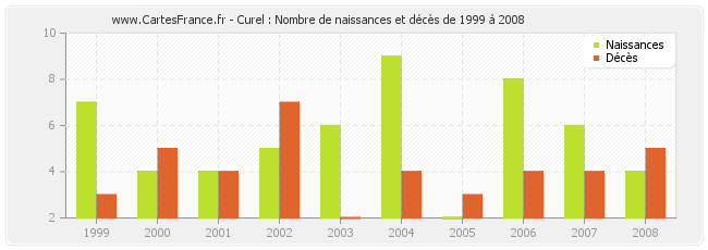 Curel : Nombre de naissances et décès de 1999 à 2008