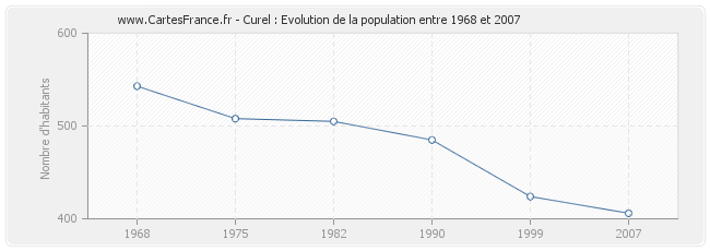 Population Curel