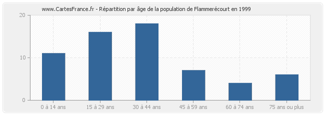 Répartition par âge de la population de Flammerécourt en 1999