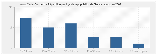 Répartition par âge de la population de Flammerécourt en 2007