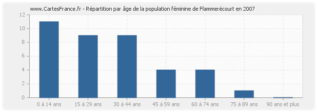 Répartition par âge de la population féminine de Flammerécourt en 2007