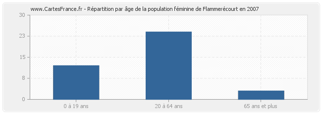 Répartition par âge de la population féminine de Flammerécourt en 2007