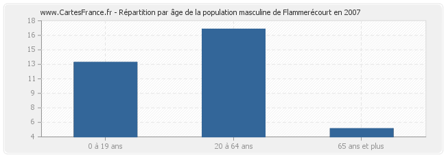 Répartition par âge de la population masculine de Flammerécourt en 2007