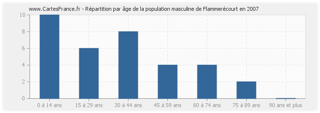 Répartition par âge de la population masculine de Flammerécourt en 2007