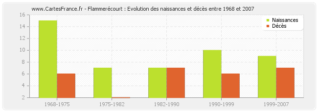 Flammerécourt : Evolution des naissances et décès entre 1968 et 2007