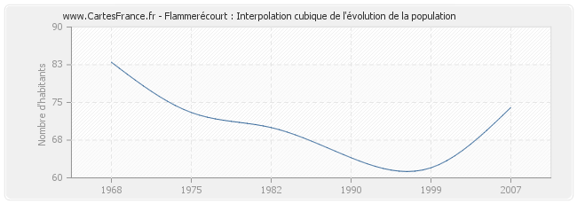 Flammerécourt : Interpolation cubique de l'évolution de la population