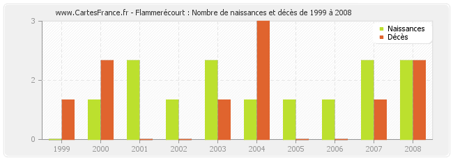 Flammerécourt : Nombre de naissances et décès de 1999 à 2008