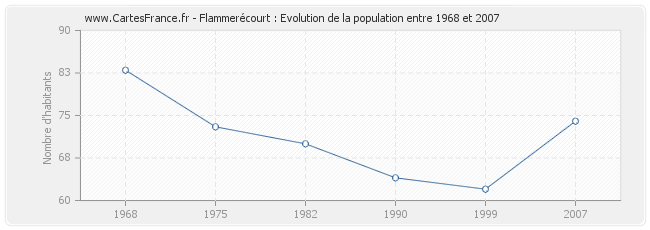 Population Flammerécourt