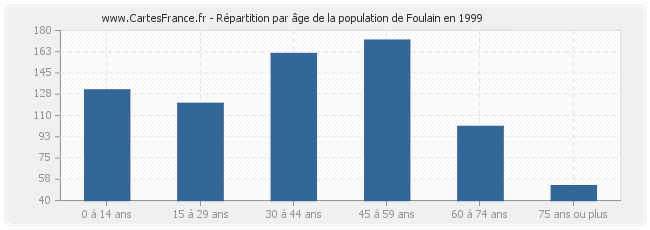 Répartition par âge de la population de Foulain en 1999