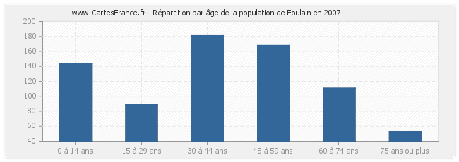 Répartition par âge de la population de Foulain en 2007