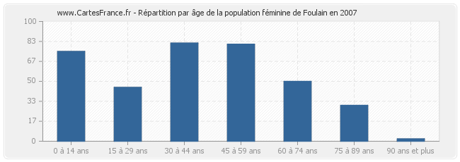 Répartition par âge de la population féminine de Foulain en 2007