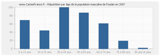 Répartition par âge de la population masculine de Foulain en 2007