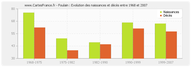 Foulain : Evolution des naissances et décès entre 1968 et 2007