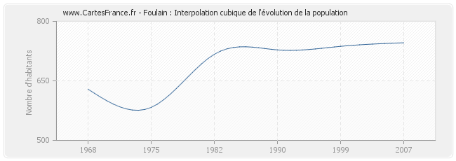 Foulain : Interpolation cubique de l'évolution de la population