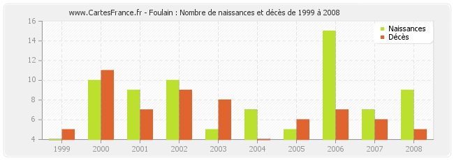 Foulain : Nombre de naissances et décès de 1999 à 2008