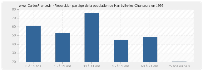 Répartition par âge de la population de Harréville-les-Chanteurs en 1999