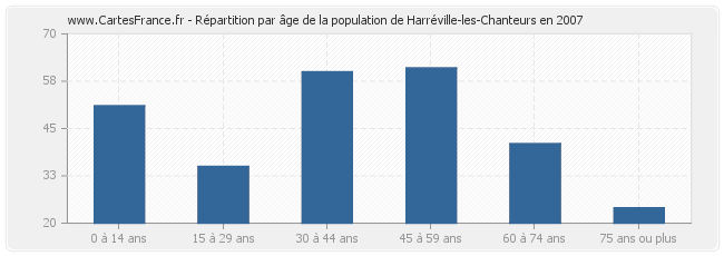 Répartition par âge de la population de Harréville-les-Chanteurs en 2007