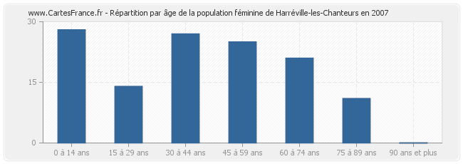 Répartition par âge de la population féminine de Harréville-les-Chanteurs en 2007