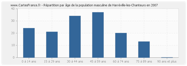 Répartition par âge de la population masculine de Harréville-les-Chanteurs en 2007