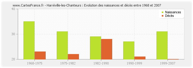 Harréville-les-Chanteurs : Evolution des naissances et décès entre 1968 et 2007