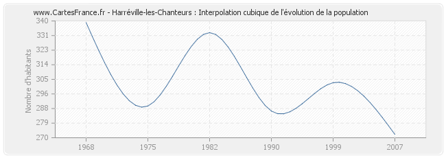 Harréville-les-Chanteurs : Interpolation cubique de l'évolution de la population