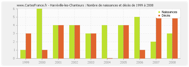 Harréville-les-Chanteurs : Nombre de naissances et décès de 1999 à 2008